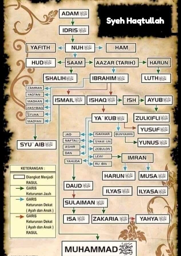 Carta salasilah Nabi Muhammad daripada Nabi Adam AS