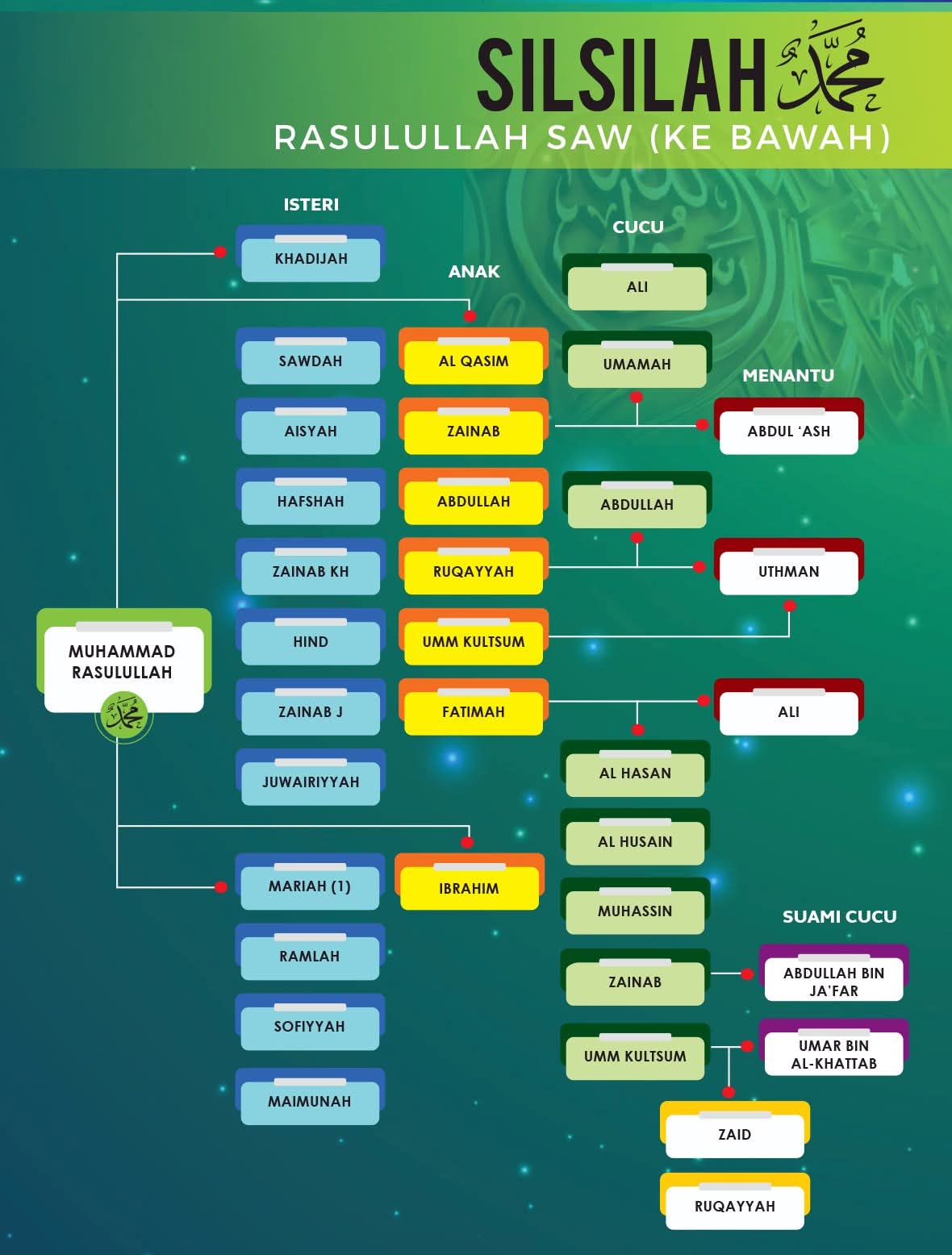 Carta silsilah Rasulullah ke bawah \u2014 isteri, anak, cucu, menantu